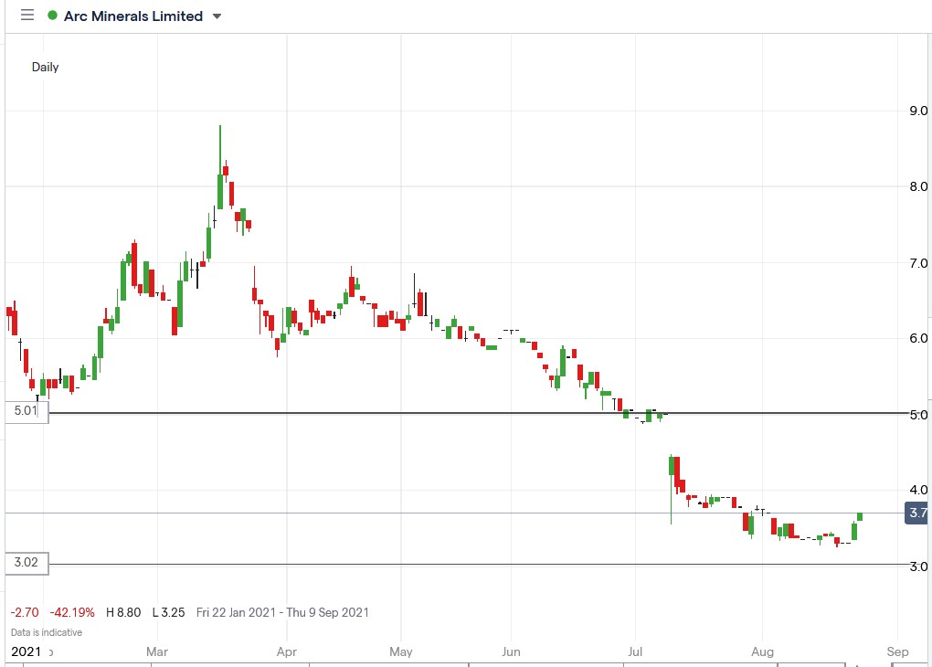 IG chart of Arc Minerals share price 25-08-2021