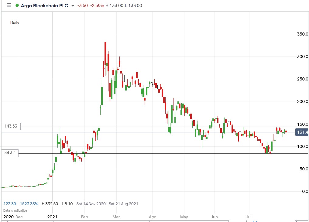 IG chart of Argo Blockchain share price 03-08-2021