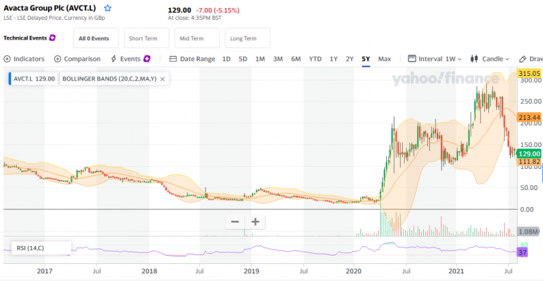 Avacta LT Stock Chart - Yahoo Finance