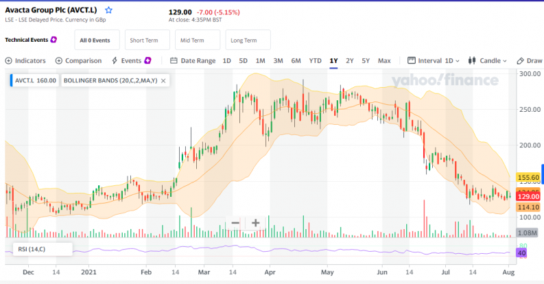 Avacta Overview Stock Chart - Yahoo Finance