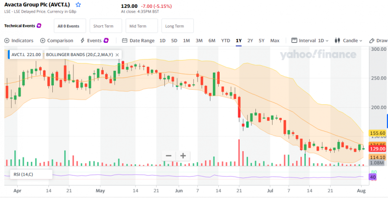 Avacta ST Stock Chart - Yahoo Finance