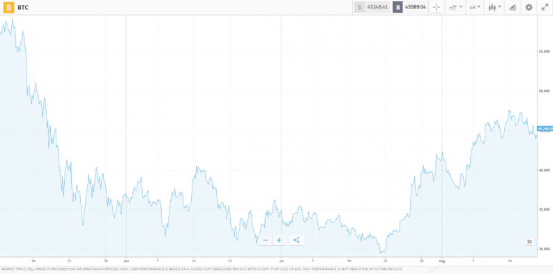 BTC chart Bitcoin India