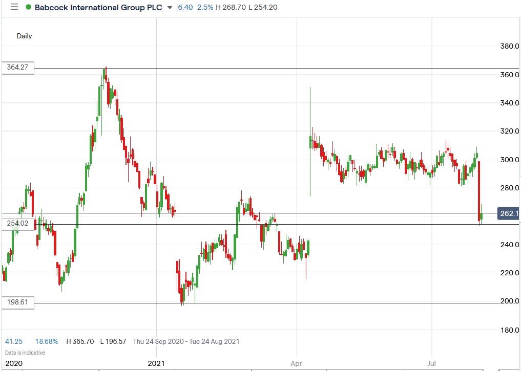 IG chart of Babcock share price 02-08-2021