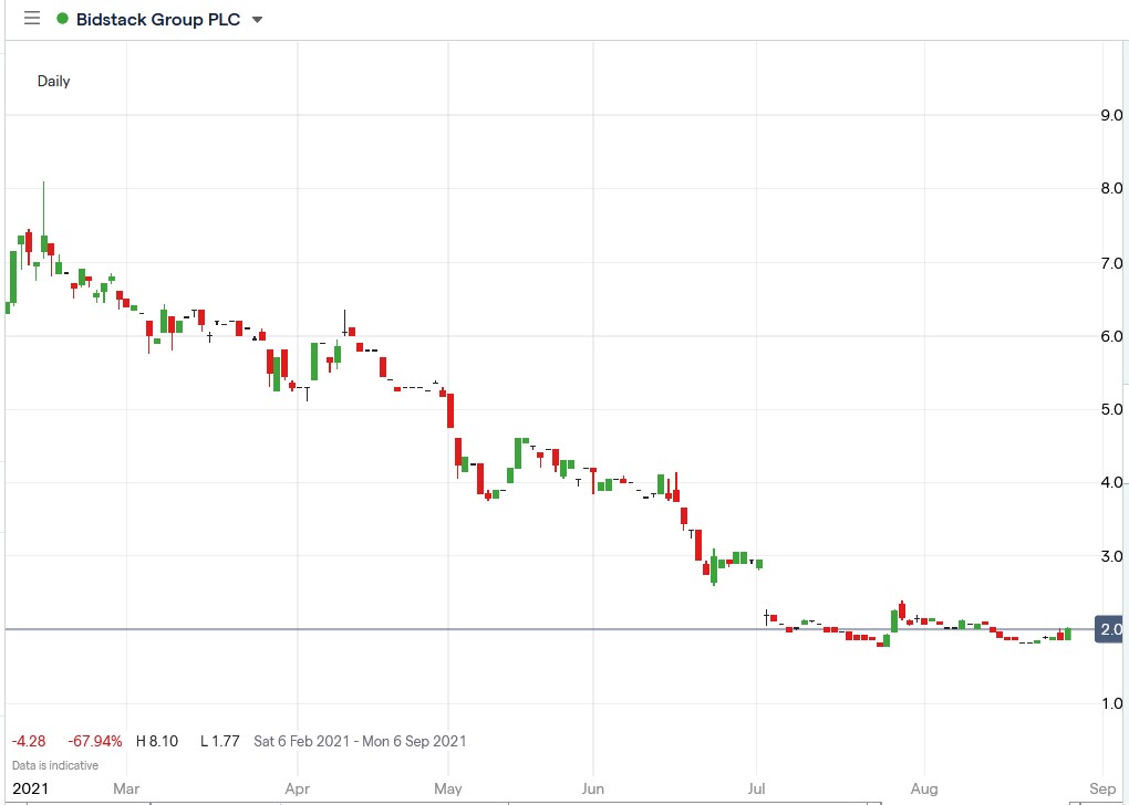 IG chart of Bidstack share price 27-08-2021