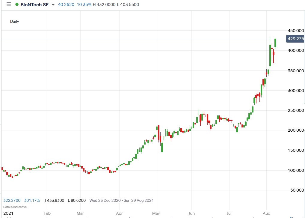 IG chart of BioNTech share price 09-08-2021