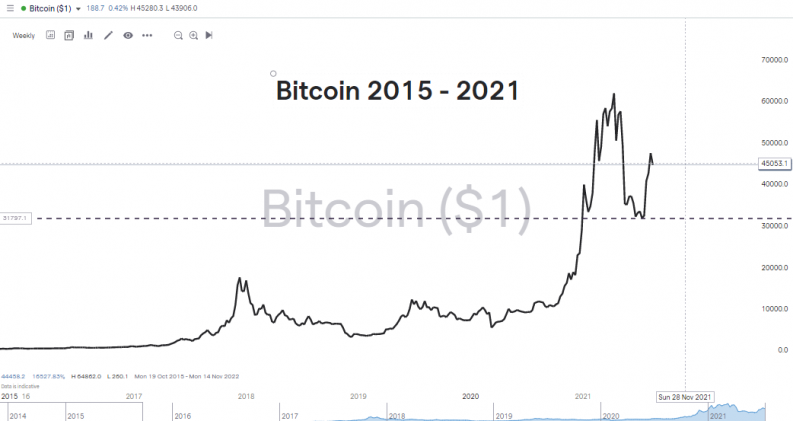 Bitcoin India 2015-2021 Chart
