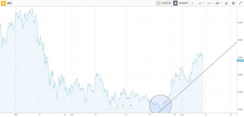 Bitcoin Singapore eToro Chart