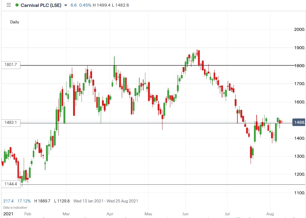 IG chart of Carnival share price 10-08-2021