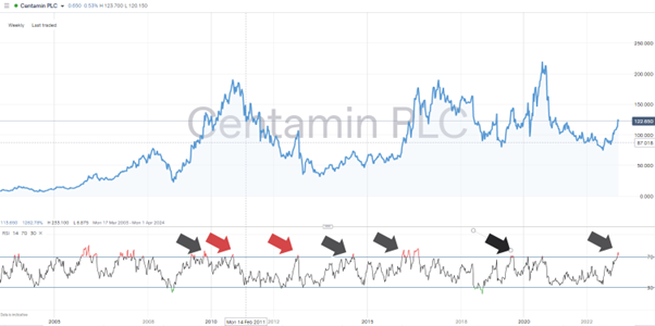 Centamin Plc Stock – Daily Price Chart 2002-2023 – With RSI