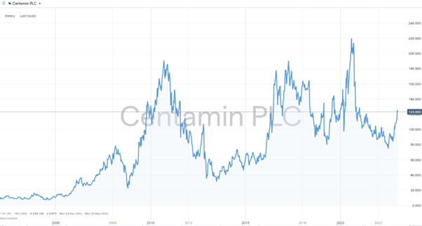 Centamin Plc Stock Price Chart 2002-2023