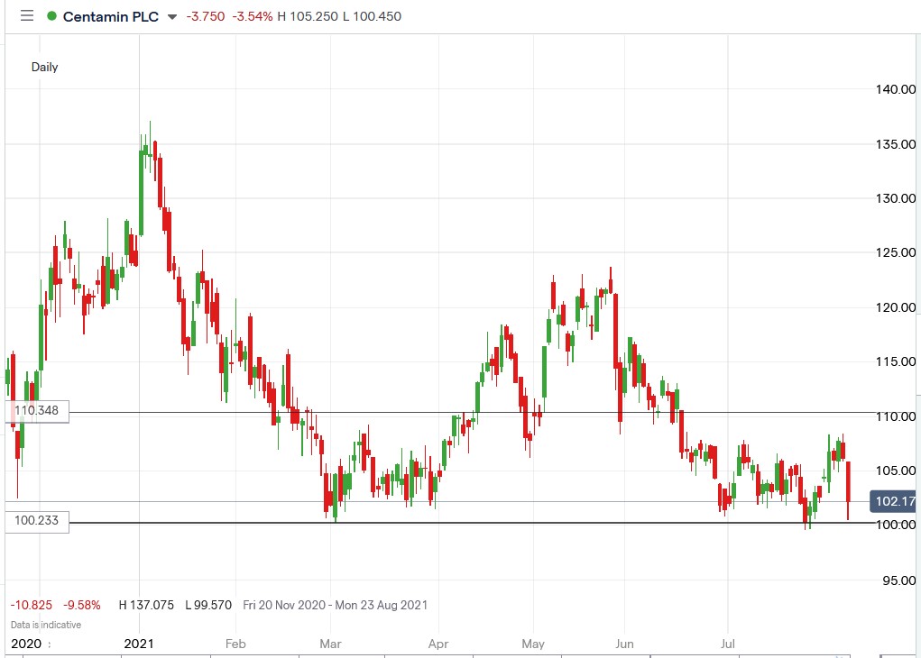 IG chart of Centamin share price 05-08-2021