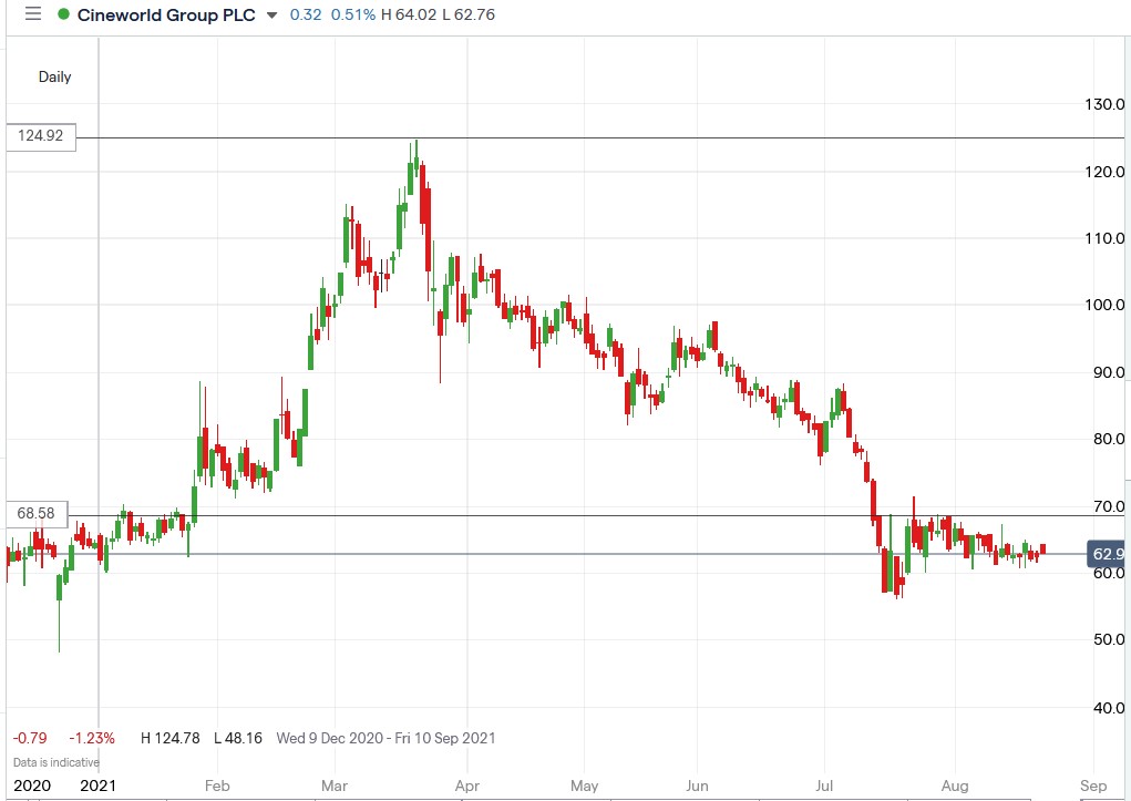 IG chart of Cineworld share price 23-08-2021