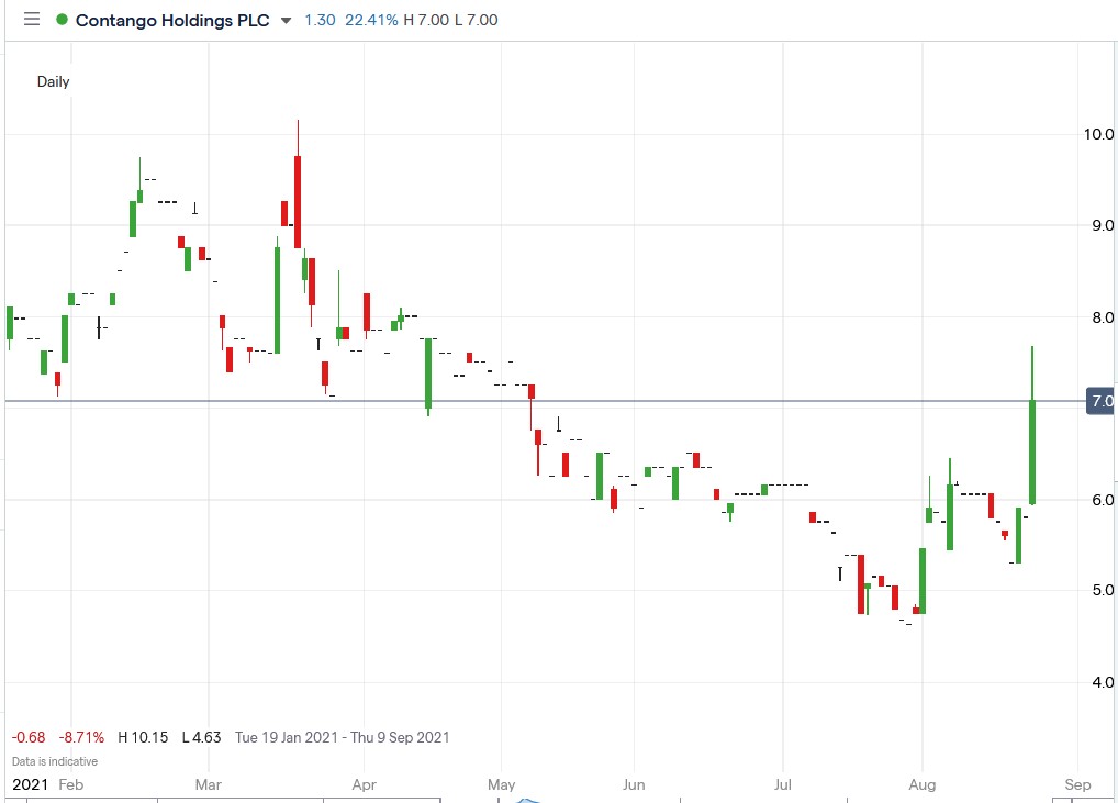 IG chart of Contango share price 25-08-2021