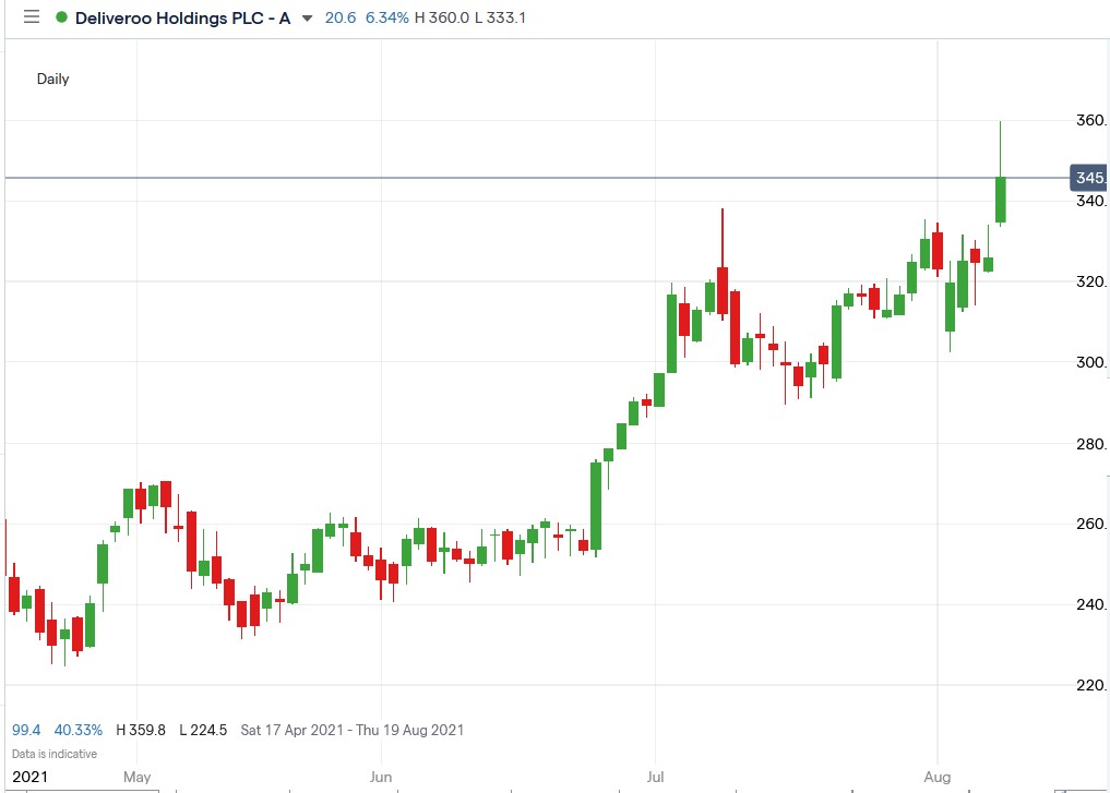 IG chart of Deliveroo share price 09-08-2021