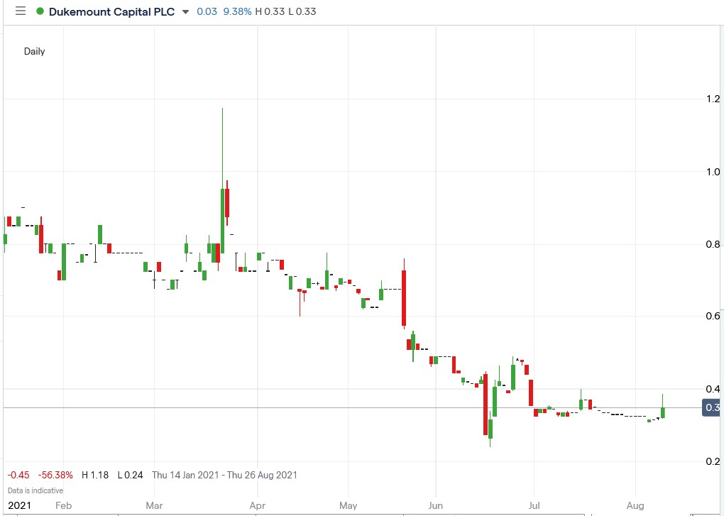 IG chart of Dukemount share price 10-08-2021