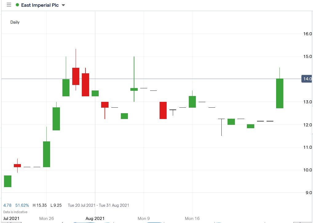 IG chart of East Imperial share price 27-08-2021