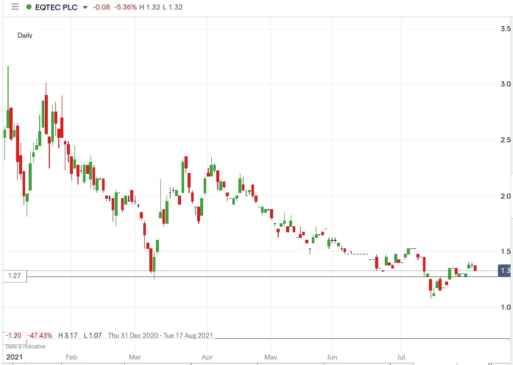 IG chart of Eqtec share price 03-08-2021