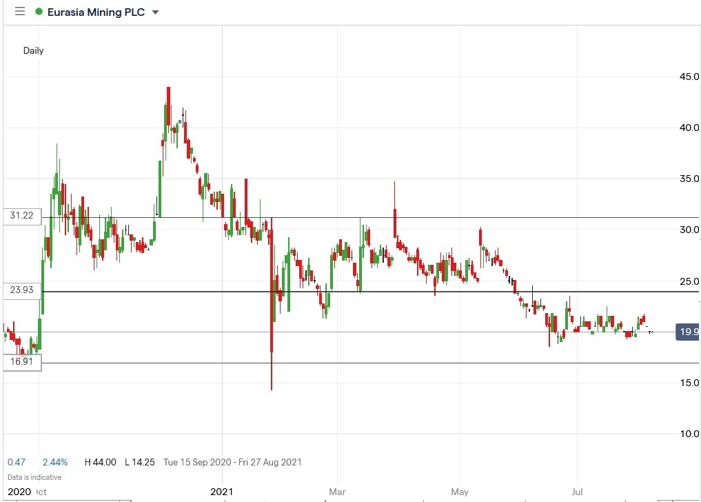 IG chart of Eurasia Mining share price 06-08-2021