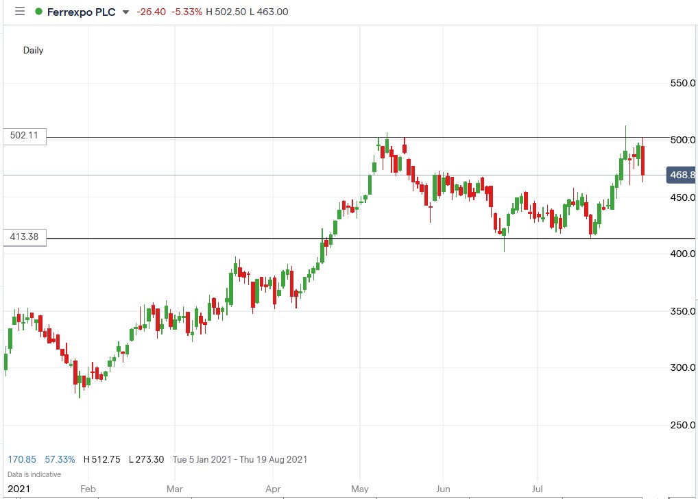 IG chart of Ferrexpo share price 04-08-2021