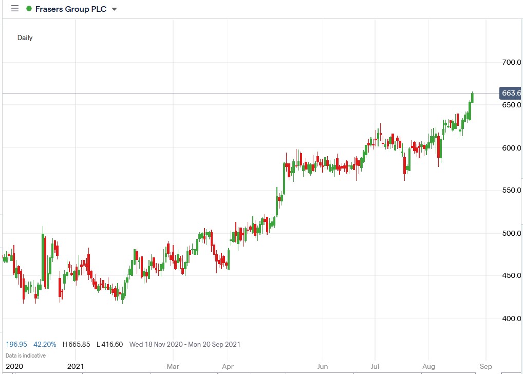 IG chart of Frasers Group share price 26-08-2021