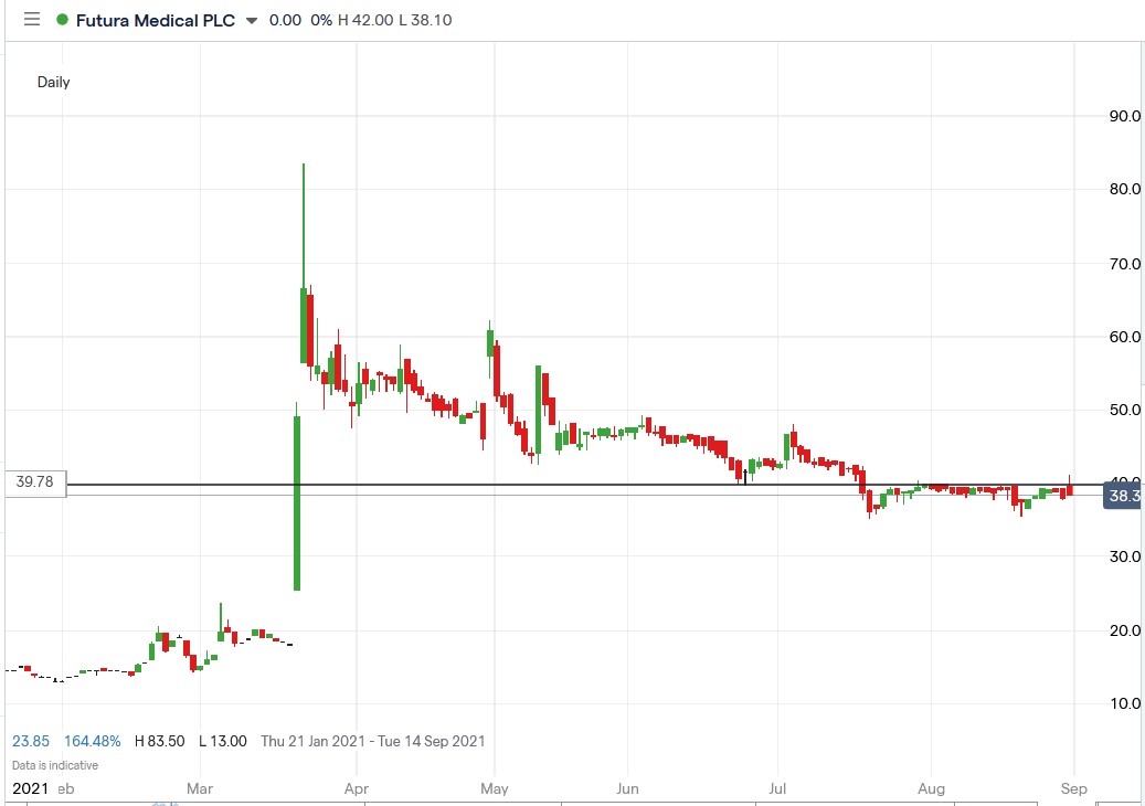 IG chart of Futura Medical share price 31-08-2021