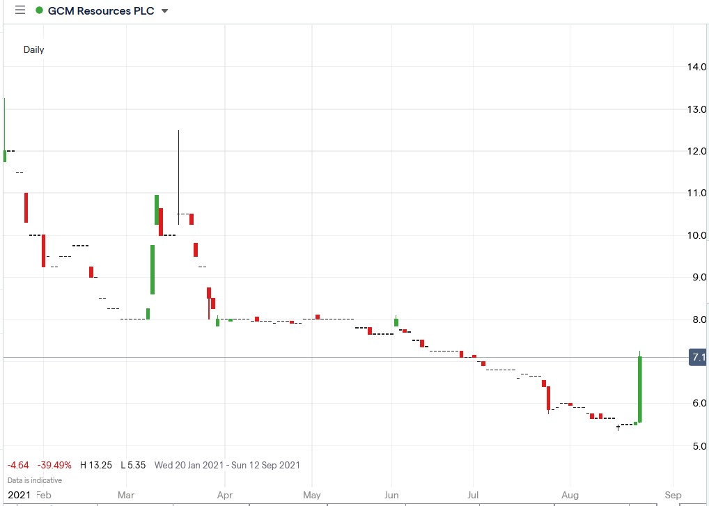 IG chart of GCM Resources share price 24-08-2021