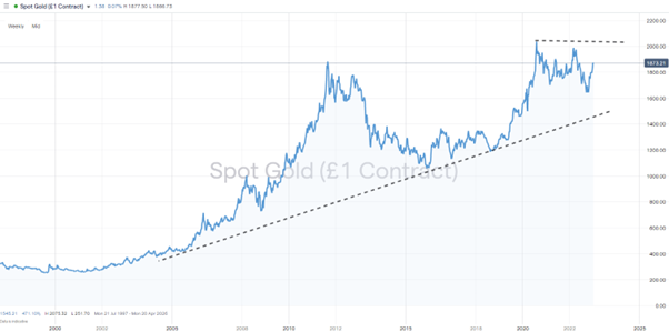 Gold Price Chart 2002-2023