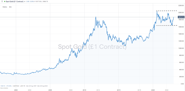 Gold Price Chart 2002-2023