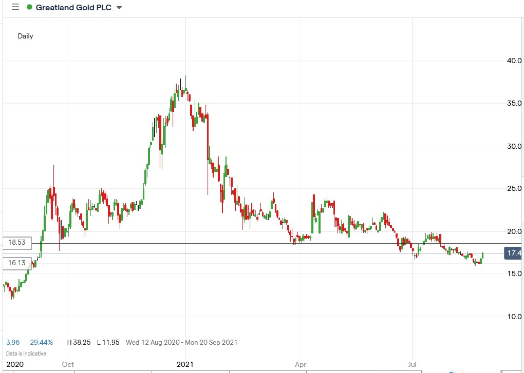 IG chart of Greatland Gold share price 24-08-2021