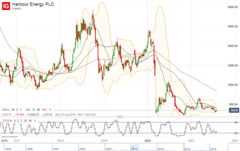Harbour Energy PLC - LT chart - IG