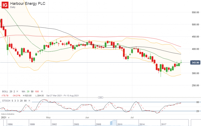 Harbour Energy PLC - ST chart - IG