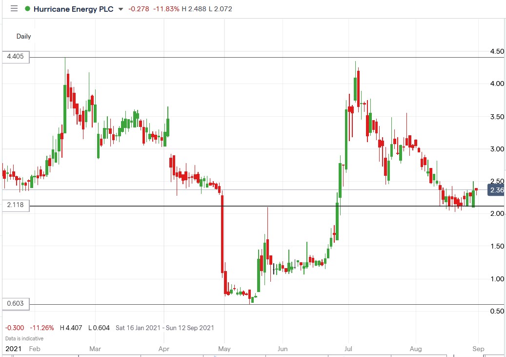 IG chart of Hurricane Energy share price 31-08-2021