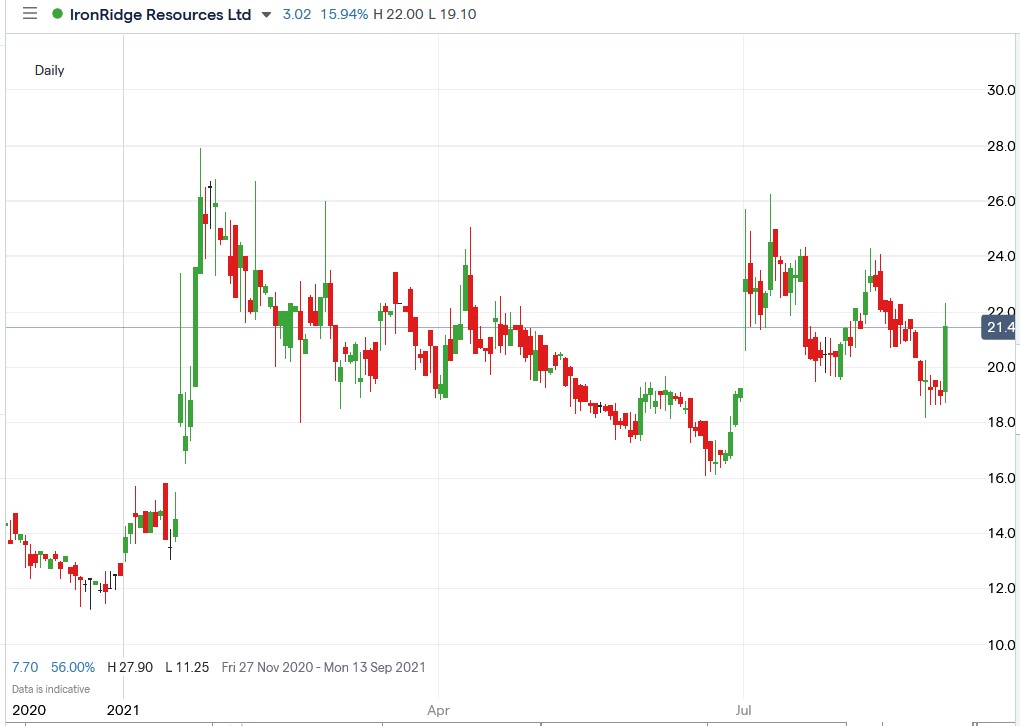 IG chart of IronRidge Resources share price 26-08-2021