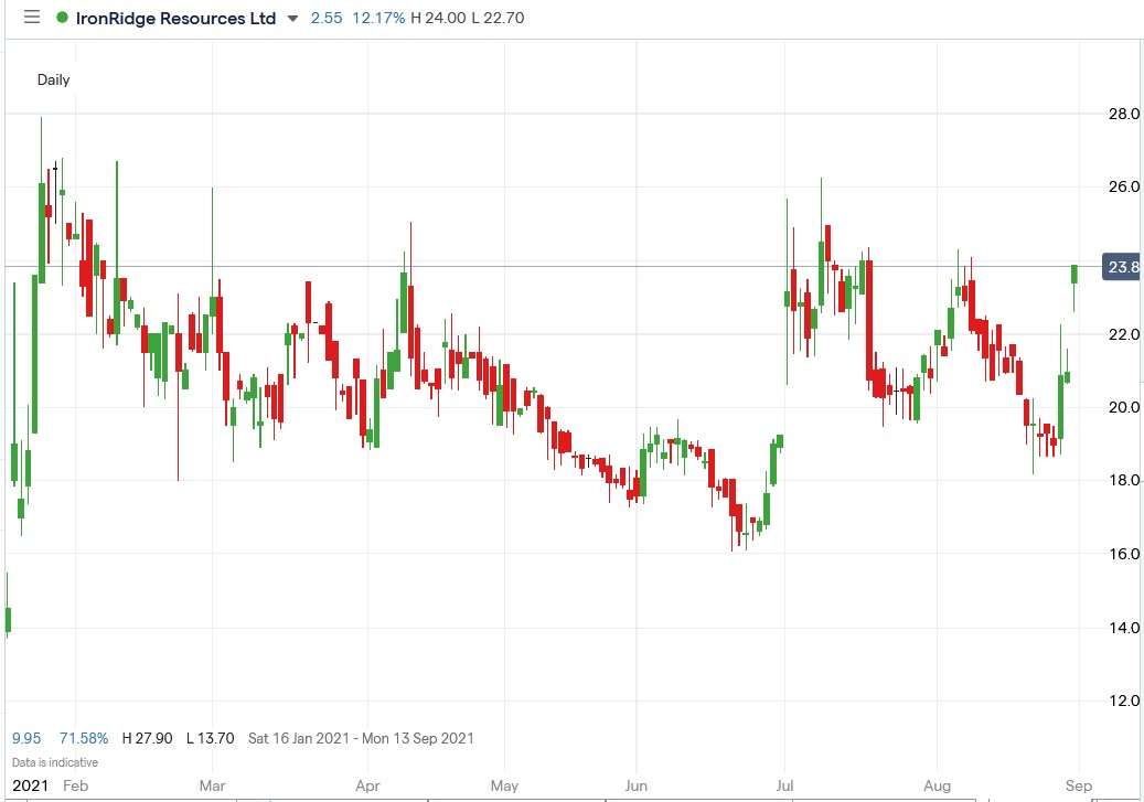 IG chart of IronRidge Resources share price 31-08-2021