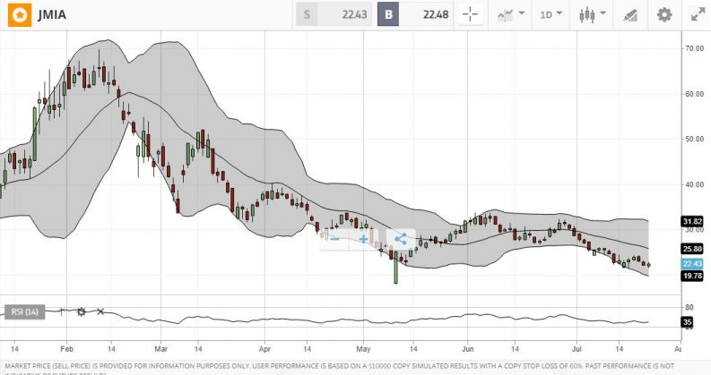 Jumia Technologies chart eToro