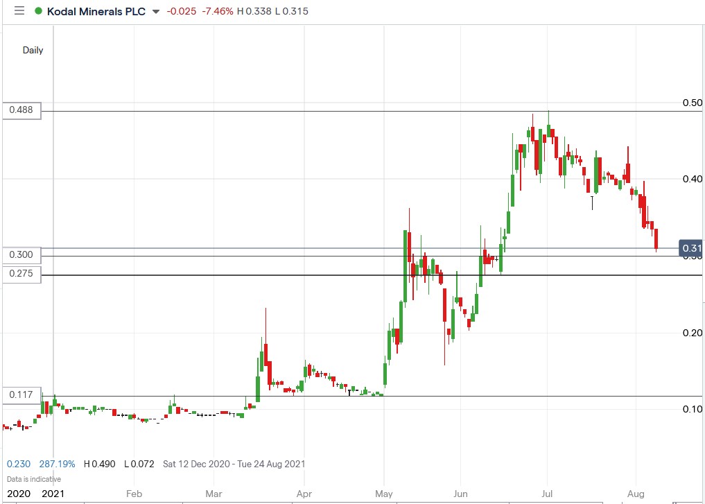 IG chart of Kodal Minerals share price 09-08-2021