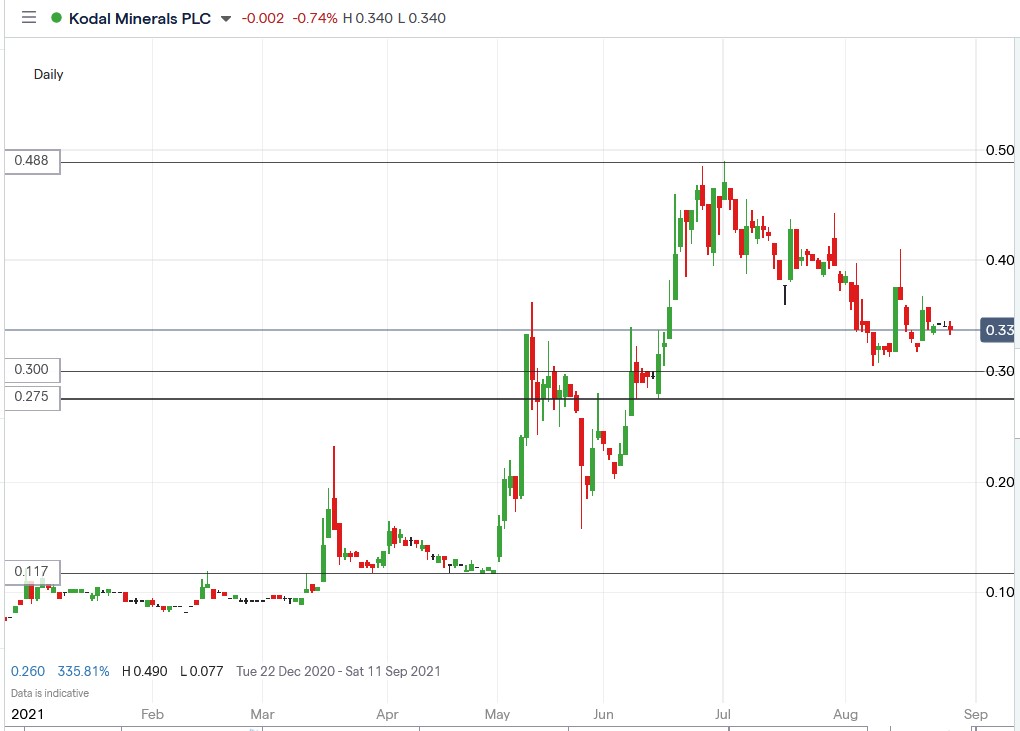 IG chart of Kodal Minerals share price 27-08-2021