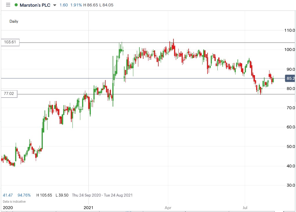 IG chart of Marstons share price 02-08-2021