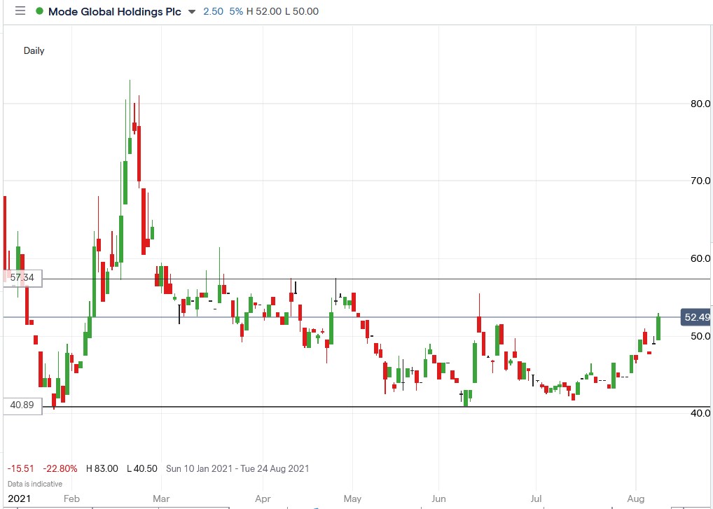 IG chart of Mode share price 09-08-2021