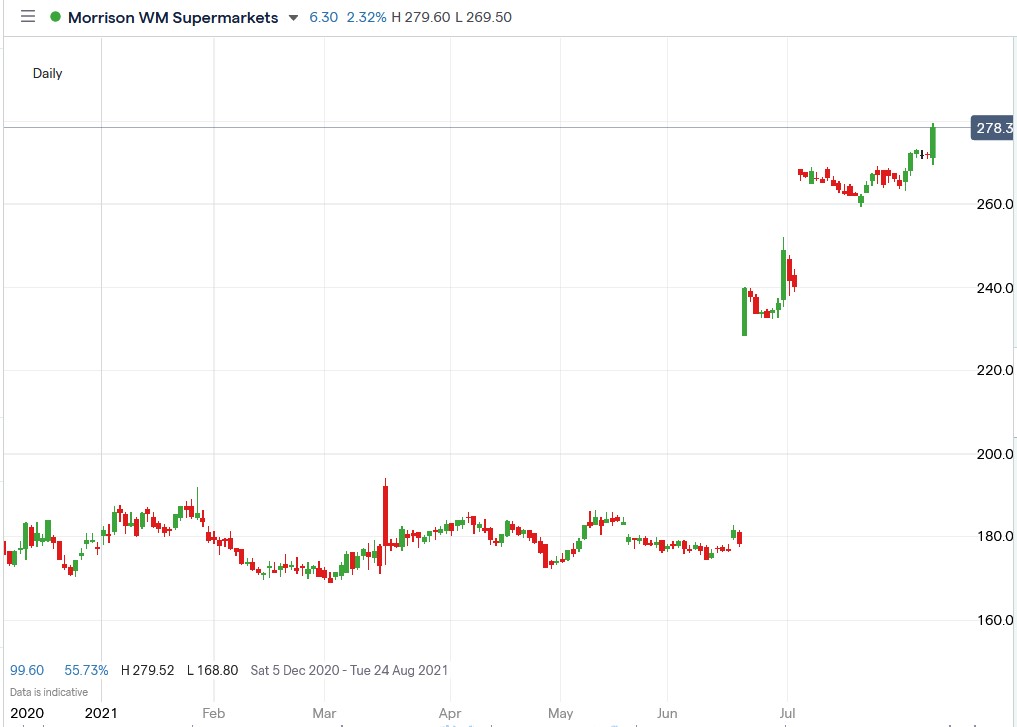 IG chart of Morrison share price 06-08-2021