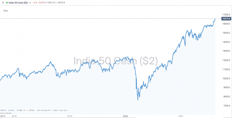 NIFTY 50 Daily Price Chart 2015-2021