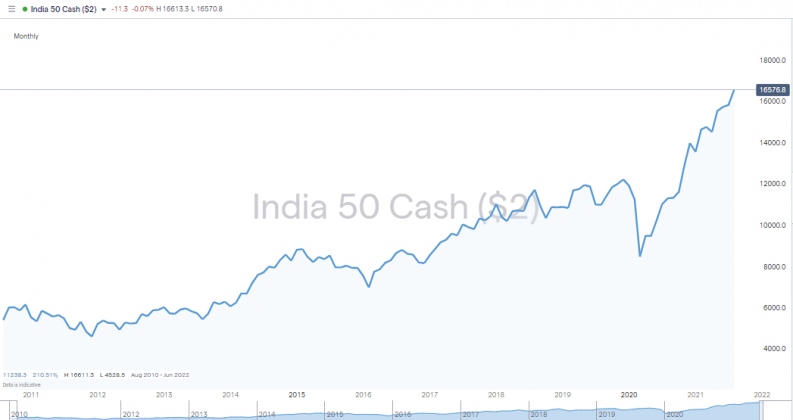 NIFTY 50 Monthly Price Chart 2010-2021