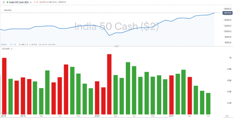 NIFTY 50 Monthly Price Chart 2010-2021 With Trading Volumes