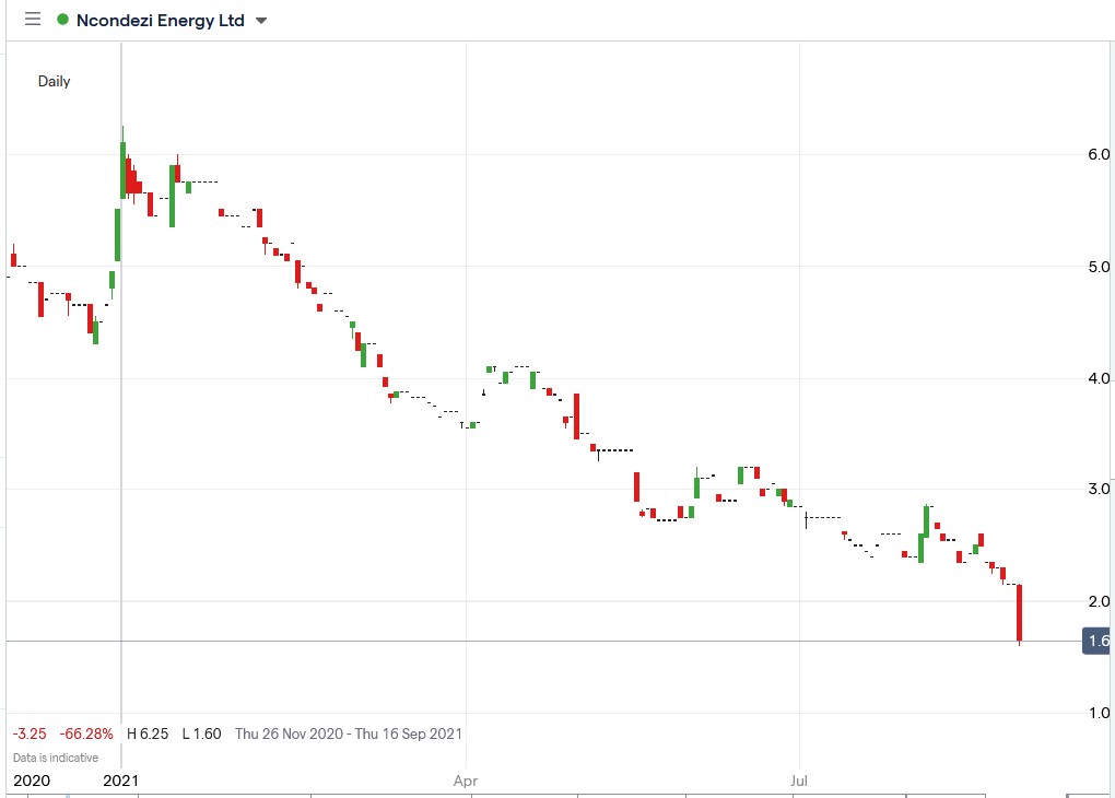 IG chart of Ncondenzi share price 26-08-2021