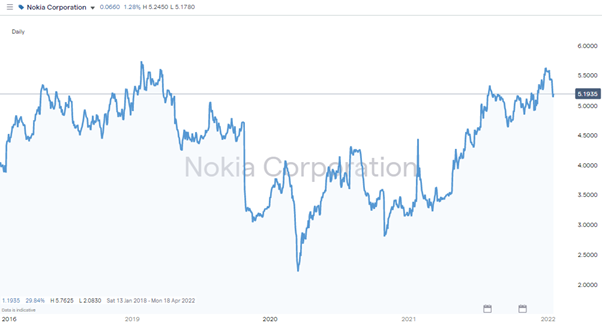 Nokia share price 2018 2022