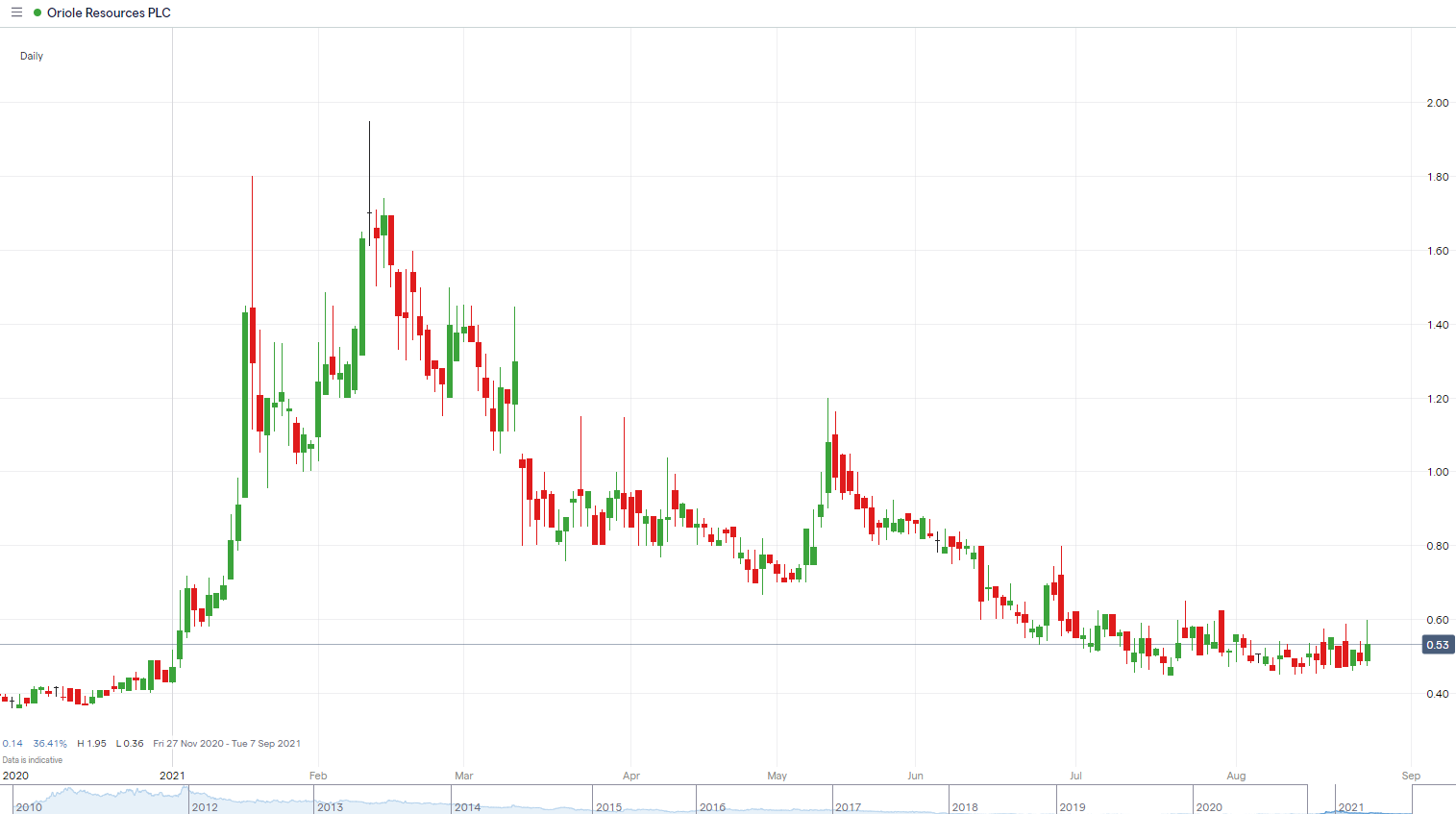 ORR-price-chart