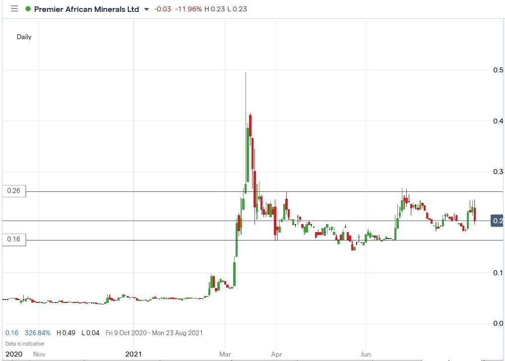 IG chart of PREM share price 06-08-2021