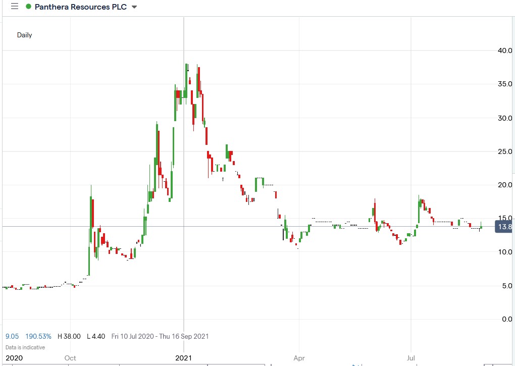 IG chart of Panthera share price 24-08-2021