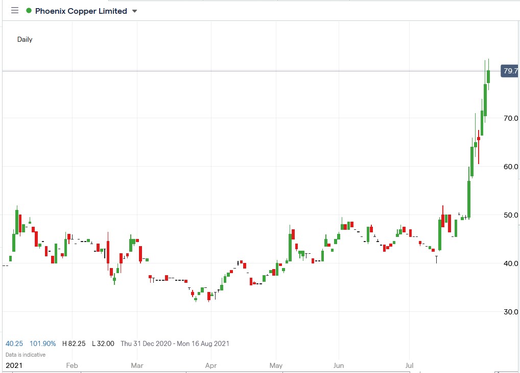 IG chart of Phoenix Copper share price 04-08-2021