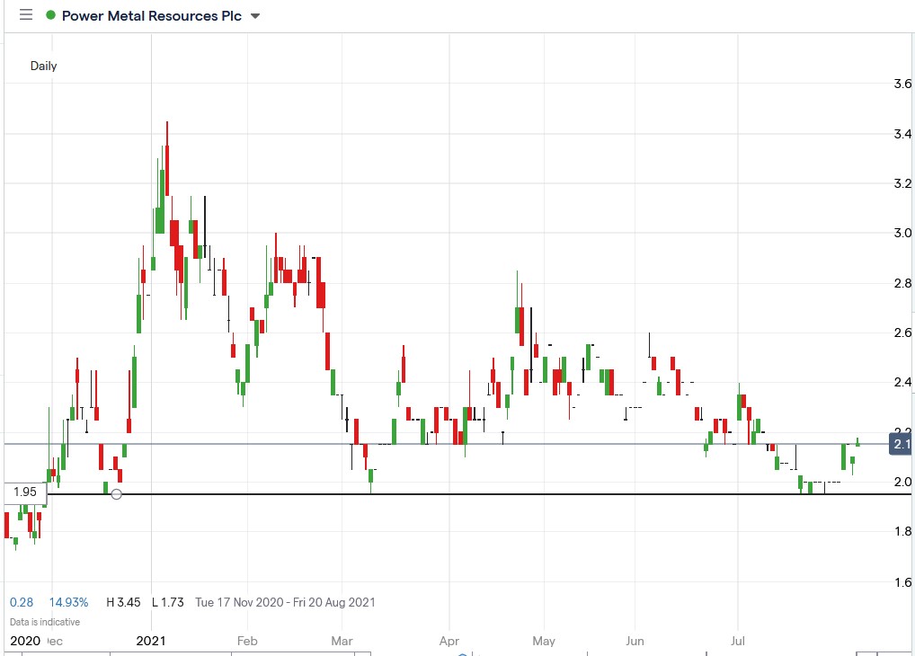 IG chart of Power Metal share price 05-08-2021